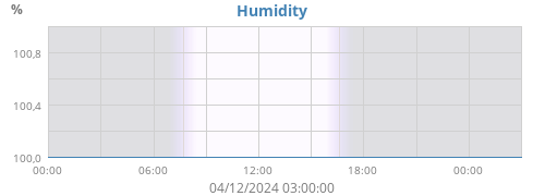 Humidity