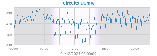 Circuits DCmA