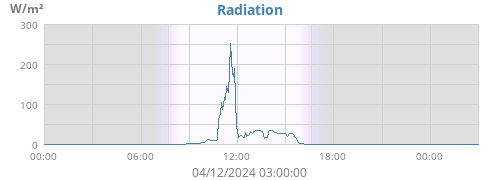 Radiation