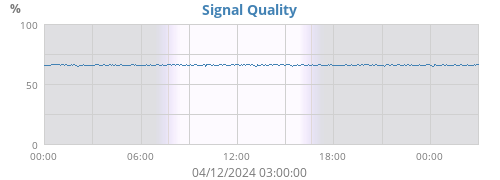 Signal Quality