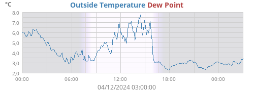 Outside Temperature