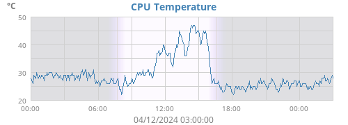 CPU Temperature