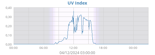 UV Index