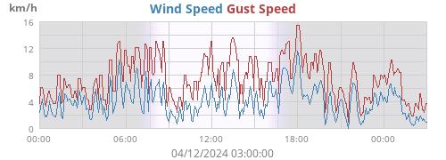 Wind Speed