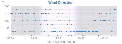 Wind Direction