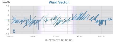 Wind Vector