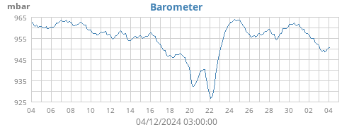 Barometer