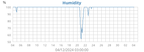 Humidity