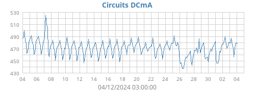 Circuits DCmA