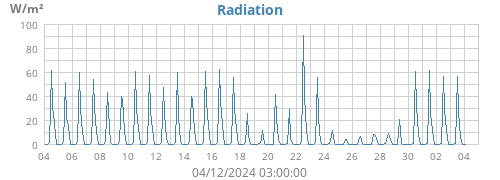 Radiation