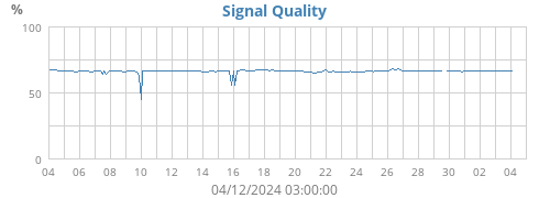 Signal Quality