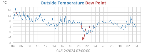 Outside Temperature