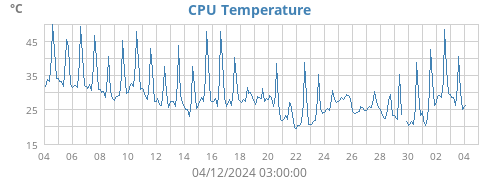 CPU Temperature