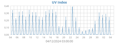 UV Index