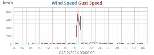 Wind Speed