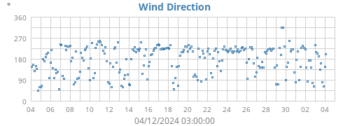 Wind Direction