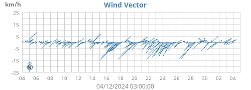 Wind Vector