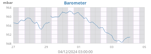 Barometer