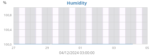 Humidity