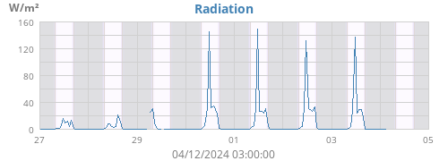 Radiation