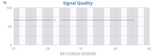 Signal Quality