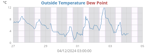 Outside Temperature