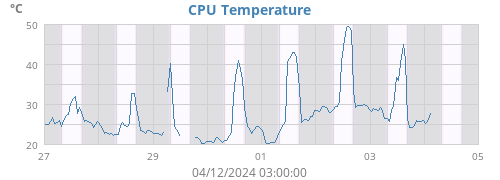 CPU Temperature