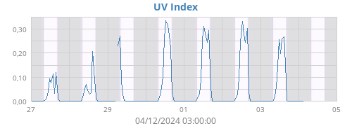 UV Index