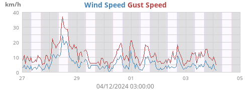 Wind Speed