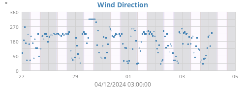 Wind Direction