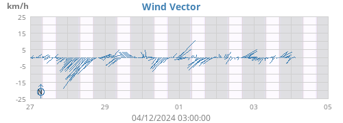 Wind Vector