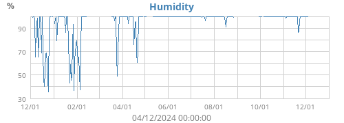 Humidity