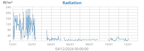 Radiation