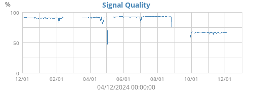 Signal Quality