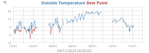 Outside Temperature