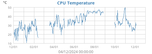 CPU Temperature