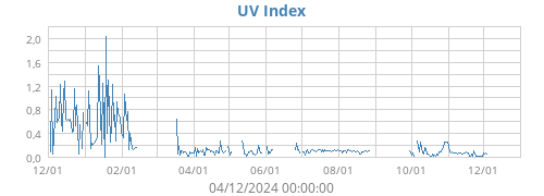 UV Index