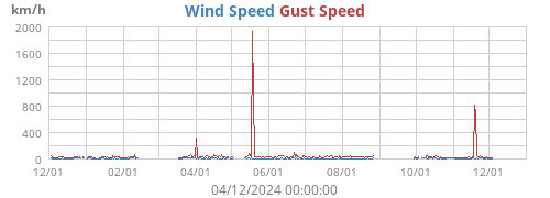 Wind Speed