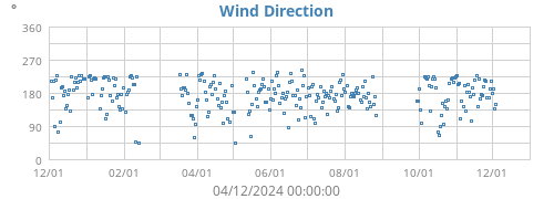 Wind Direction